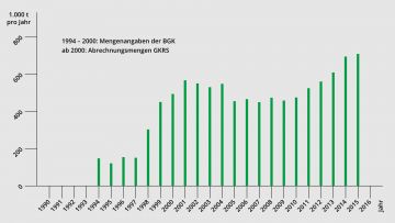 Grafik Mengenangaben der BGK von 1994 - 2000