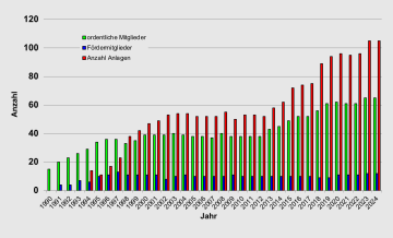 Grafik Mitgliederzahlen von 1990 - 2024