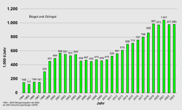 Grafik Mengenangaben Biogut/Grüngut von 1994 bis 2023